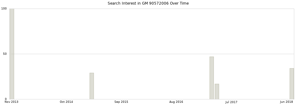 Search interest in GM 90572006 part aggregated by months over time.