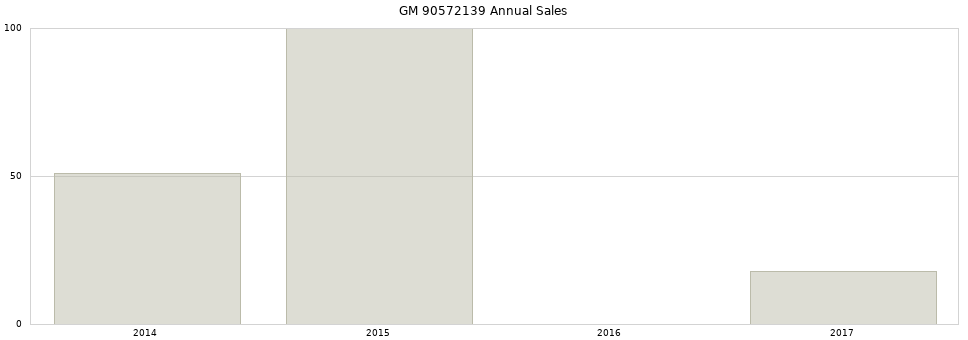 GM 90572139 part annual sales from 2014 to 2020.