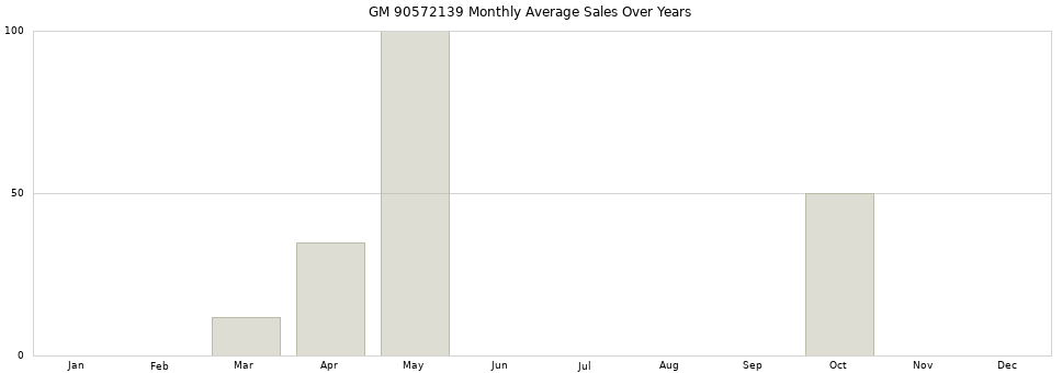 GM 90572139 monthly average sales over years from 2014 to 2020.