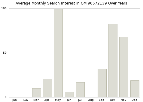 Monthly average search interest in GM 90572139 part over years from 2013 to 2020.