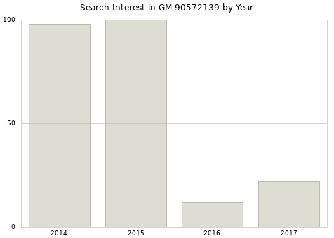 Annual search interest in GM 90572139 part.