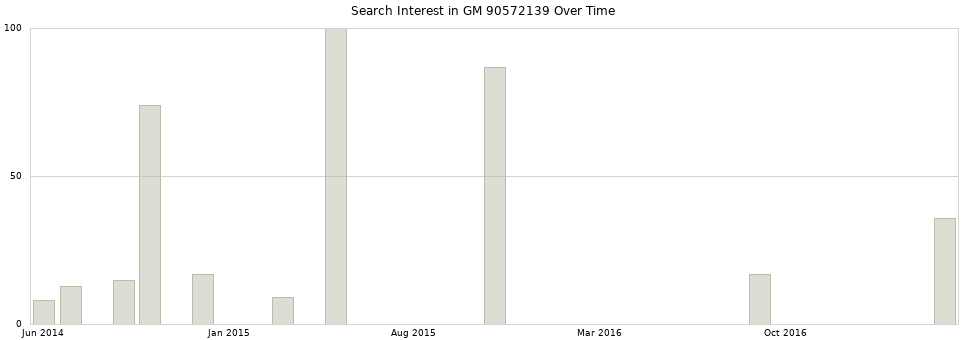 Search interest in GM 90572139 part aggregated by months over time.