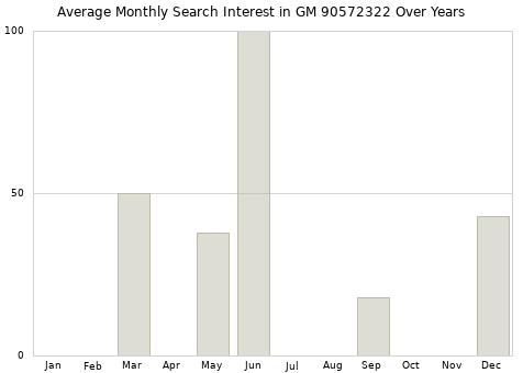 Monthly average search interest in GM 90572322 part over years from 2013 to 2020.
