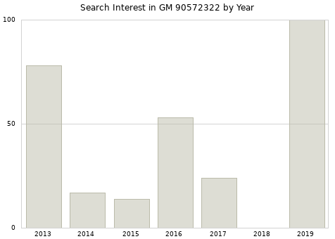 Annual search interest in GM 90572322 part.
