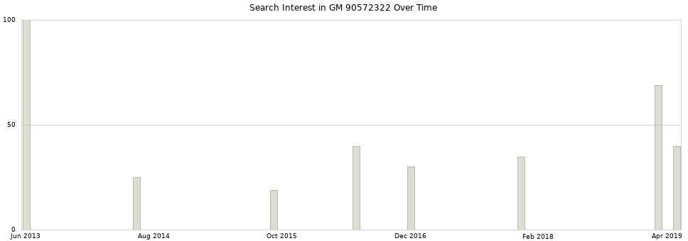 Search interest in GM 90572322 part aggregated by months over time.