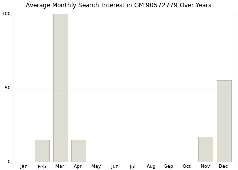 Monthly average search interest in GM 90572779 part over years from 2013 to 2020.