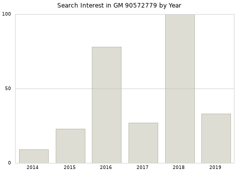 Annual search interest in GM 90572779 part.
