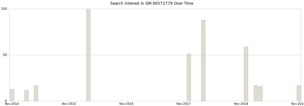 Search interest in GM 90572779 part aggregated by months over time.