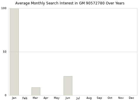 Monthly average search interest in GM 90572780 part over years from 2013 to 2020.