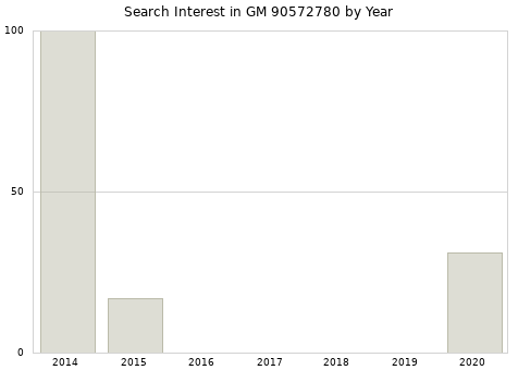 Annual search interest in GM 90572780 part.