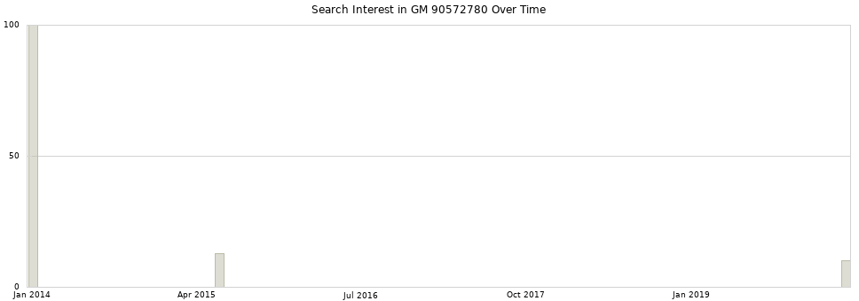 Search interest in GM 90572780 part aggregated by months over time.