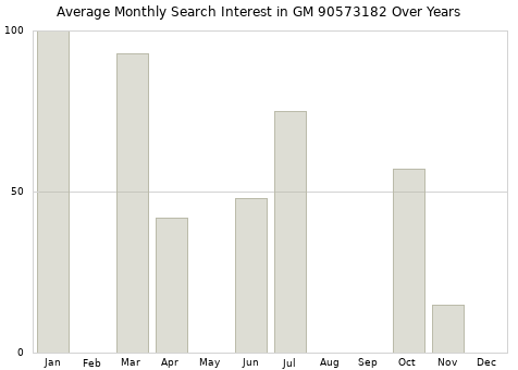 Monthly average search interest in GM 90573182 part over years from 2013 to 2020.