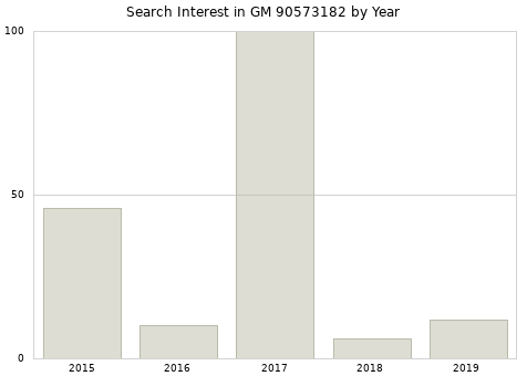 Annual search interest in GM 90573182 part.