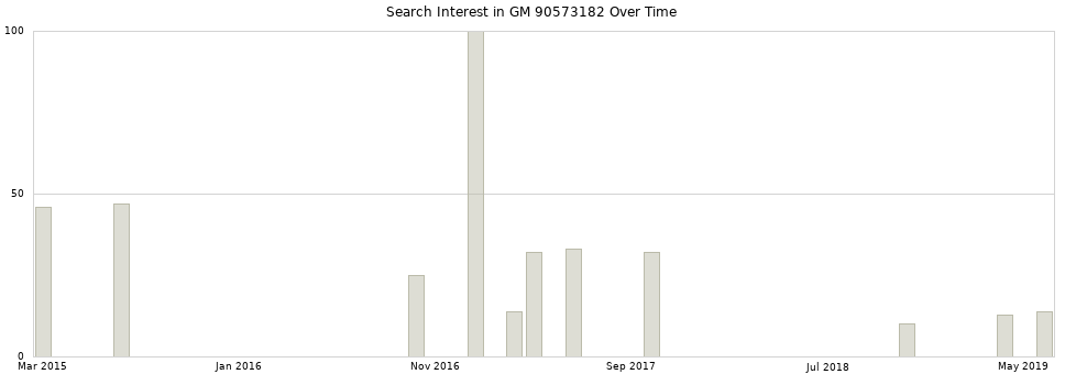 Search interest in GM 90573182 part aggregated by months over time.