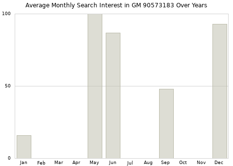 Monthly average search interest in GM 90573183 part over years from 2013 to 2020.