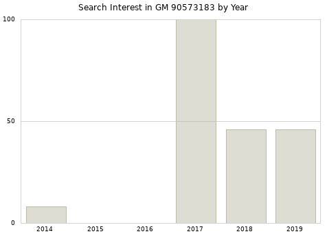 Annual search interest in GM 90573183 part.