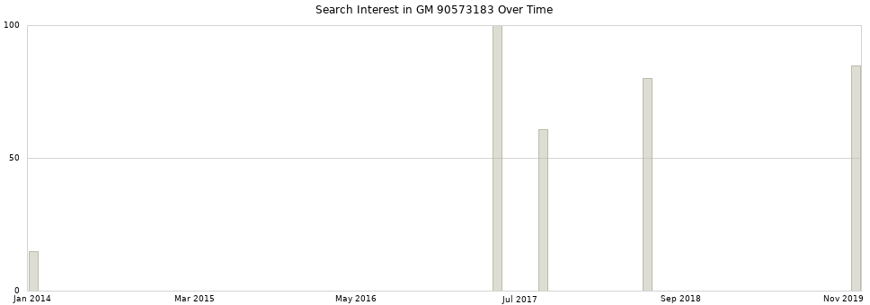 Search interest in GM 90573183 part aggregated by months over time.