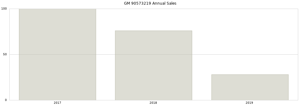 GM 90573219 part annual sales from 2014 to 2020.