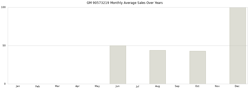 GM 90573219 monthly average sales over years from 2014 to 2020.