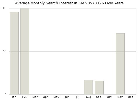 Monthly average search interest in GM 90573326 part over years from 2013 to 2020.