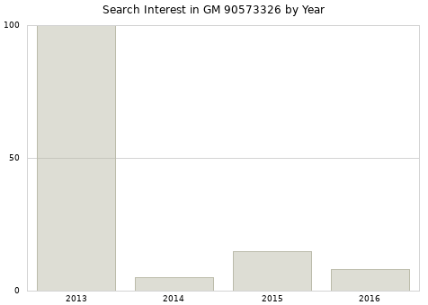 Annual search interest in GM 90573326 part.