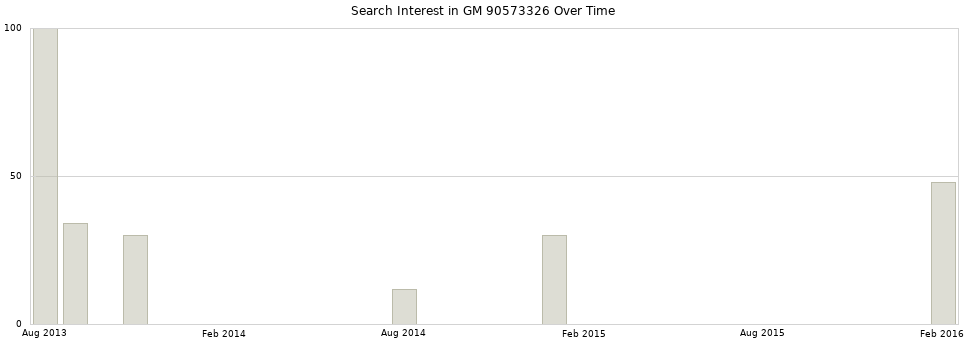 Search interest in GM 90573326 part aggregated by months over time.
