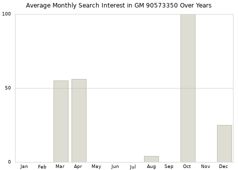 Monthly average search interest in GM 90573350 part over years from 2013 to 2020.