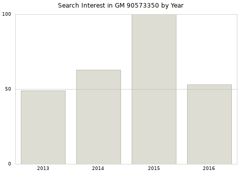 Annual search interest in GM 90573350 part.