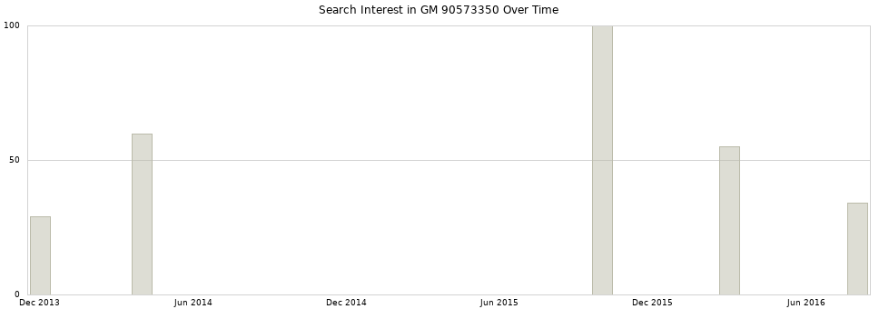 Search interest in GM 90573350 part aggregated by months over time.