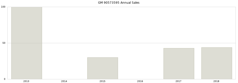 GM 90573595 part annual sales from 2014 to 2020.