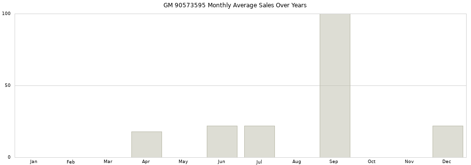 GM 90573595 monthly average sales over years from 2014 to 2020.