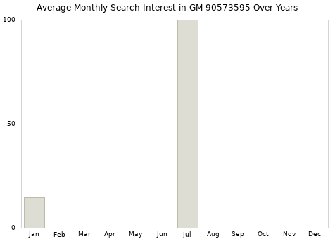 Monthly average search interest in GM 90573595 part over years from 2013 to 2020.