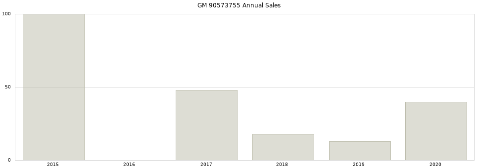 GM 90573755 part annual sales from 2014 to 2020.