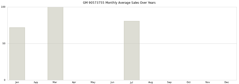 GM 90573755 monthly average sales over years from 2014 to 2020.