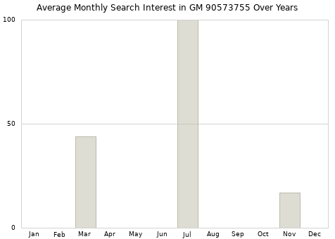 Monthly average search interest in GM 90573755 part over years from 2013 to 2020.