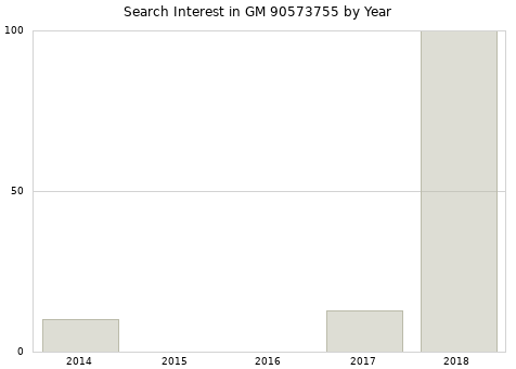 Annual search interest in GM 90573755 part.