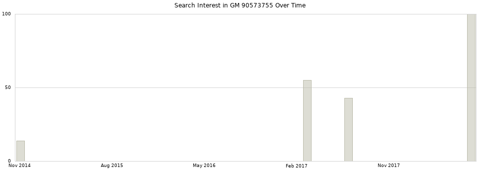 Search interest in GM 90573755 part aggregated by months over time.