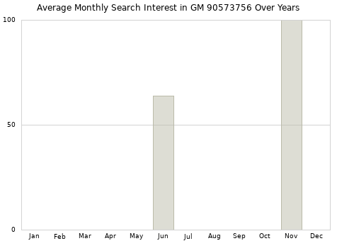 Monthly average search interest in GM 90573756 part over years from 2013 to 2020.
