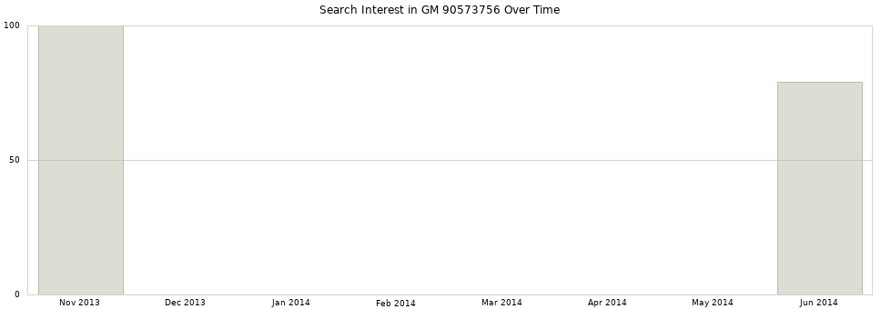 Search interest in GM 90573756 part aggregated by months over time.
