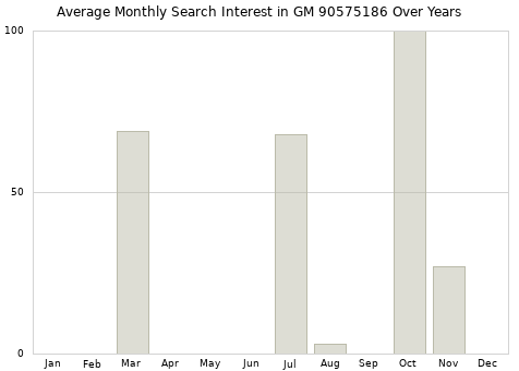Monthly average search interest in GM 90575186 part over years from 2013 to 2020.