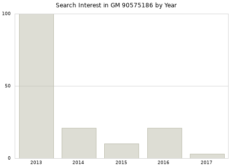 Annual search interest in GM 90575186 part.