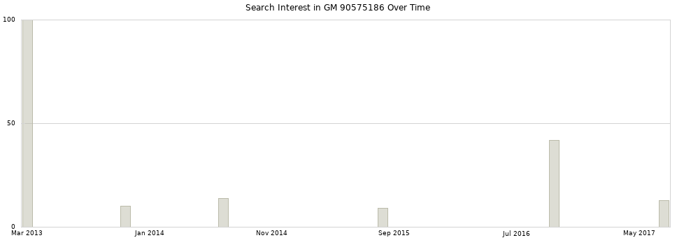 Search interest in GM 90575186 part aggregated by months over time.
