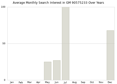 Monthly average search interest in GM 90575233 part over years from 2013 to 2020.