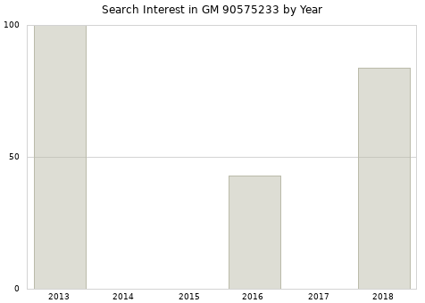 Annual search interest in GM 90575233 part.