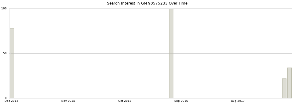 Search interest in GM 90575233 part aggregated by months over time.