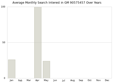 Monthly average search interest in GM 90575457 part over years from 2013 to 2020.