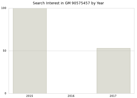 Annual search interest in GM 90575457 part.