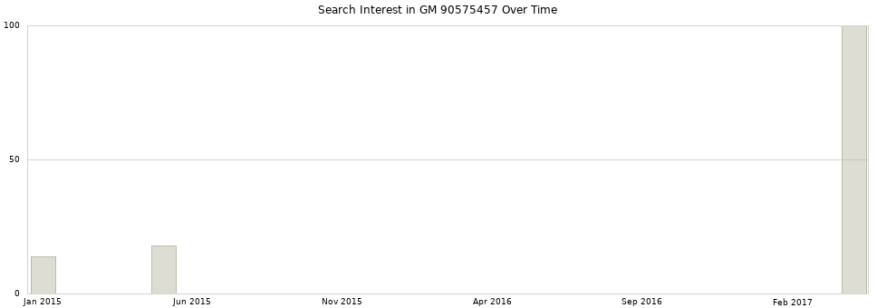 Search interest in GM 90575457 part aggregated by months over time.