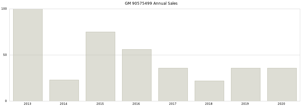 GM 90575499 part annual sales from 2014 to 2020.