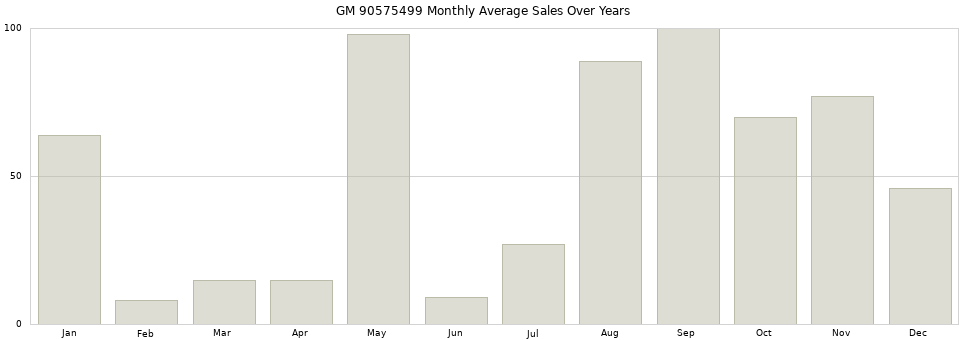 GM 90575499 monthly average sales over years from 2014 to 2020.